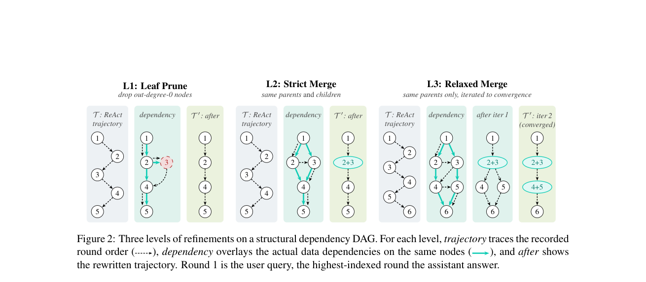 Dependency-Aware Trajectory Refinement for Efficient Multi-Turn Agent Fine-Tuning 原论文 Figure 2