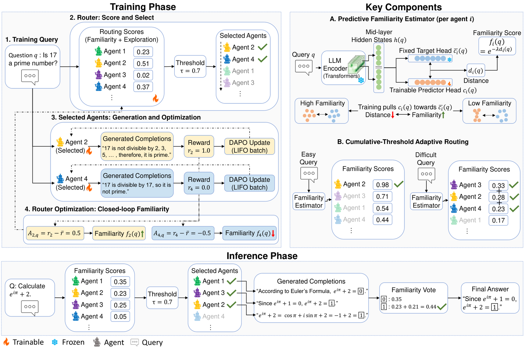 CERA-MoA: Co-Evolving Router and Agents for Mixture-of-Agents 原论文 Figure 1
