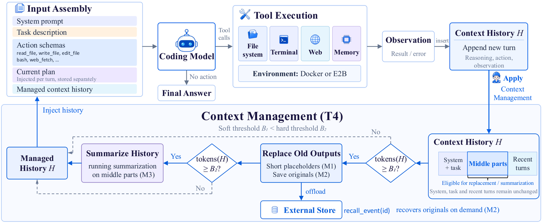 An Empirical Study of Harness Design for Coding Agents 原论文 Figure 2