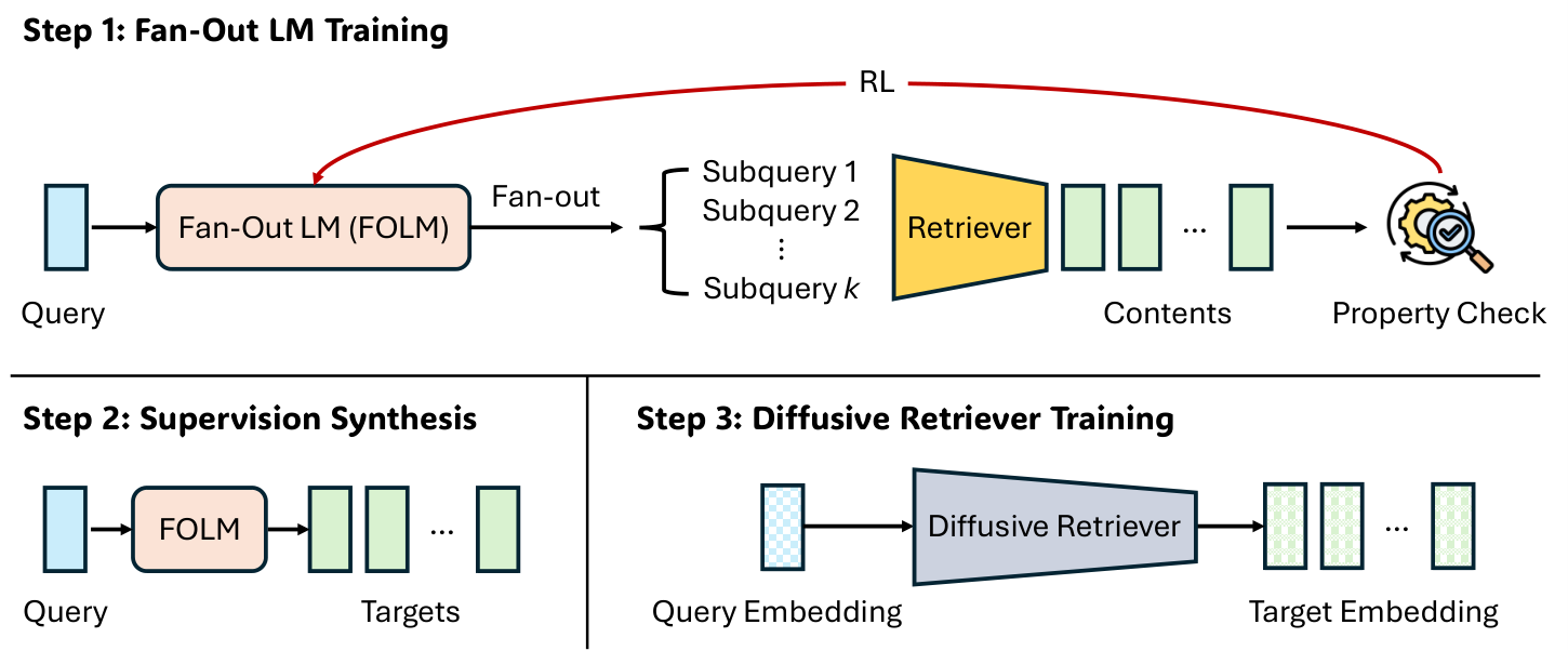 Efficient, Property-Aligned Fan-Out Retrieval via RL-Compiled Diffusion 原论文 Figure 1