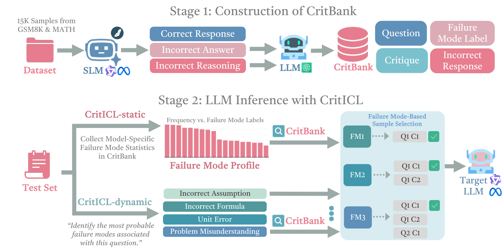CritICL：从弱模型失败模式做高效推理提示 原论文 Figure 1