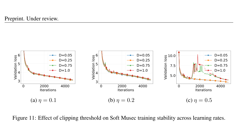 Musec: MomentUm SpEctral Clipping for Stable Muon-type Training 原论文 Figure 11