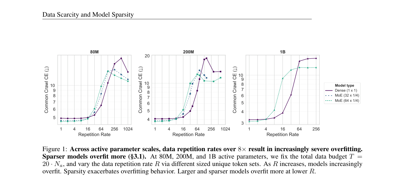 Data Scarcity and Model Sparsity: Mixtures-of-Experts Overfit More to Repeated Data 原论文 Figure 1
