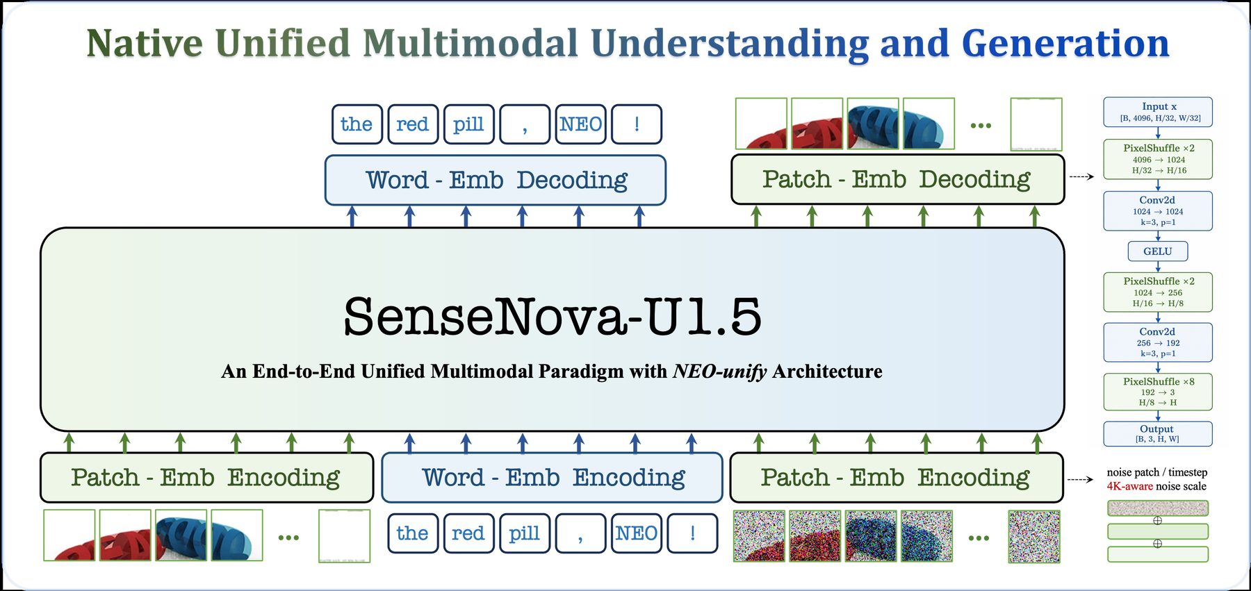SenseNova-U1.5: Towards Native Unified Visual Intelligence 原论文 Figure 3