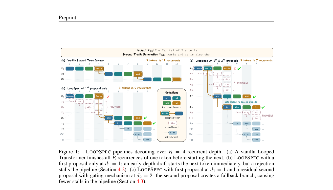 LoopSpec: Pipelined Self-Speculative Decoding for Looped Transformers 原论文 Figure 1