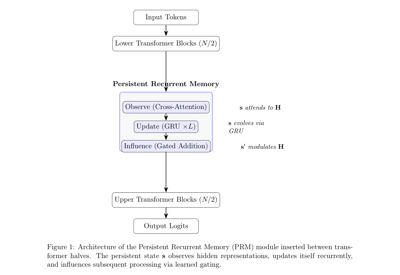 Persistent Recurrent Memory Between Transformer Layers Improves Language Model Generalization 原论文 Figure 1