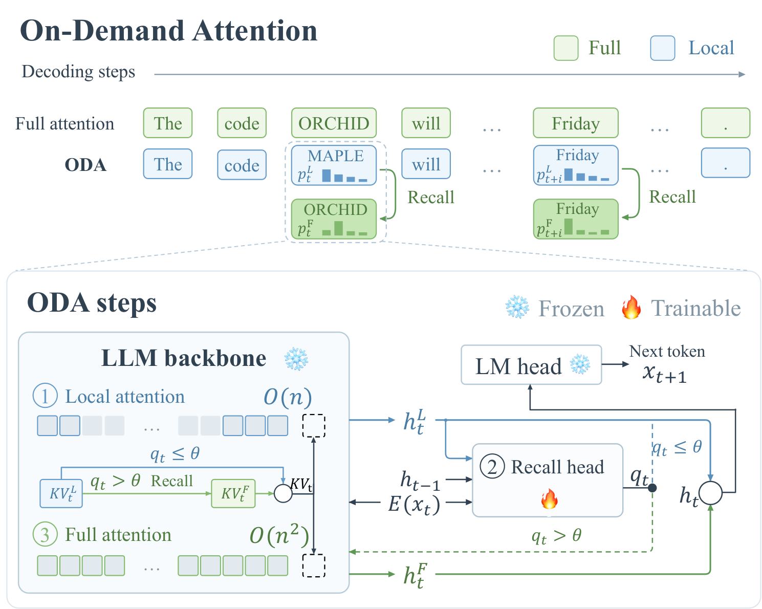 On-Demand Attention: Efficient Long-Context Decoding with Learned Recall 原论文 Figure 1