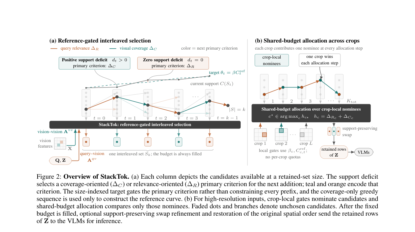 StackTok: Accelerating VLMs Inference with Budget-Adaptive Visual Token Selection 原论文 Figure 2