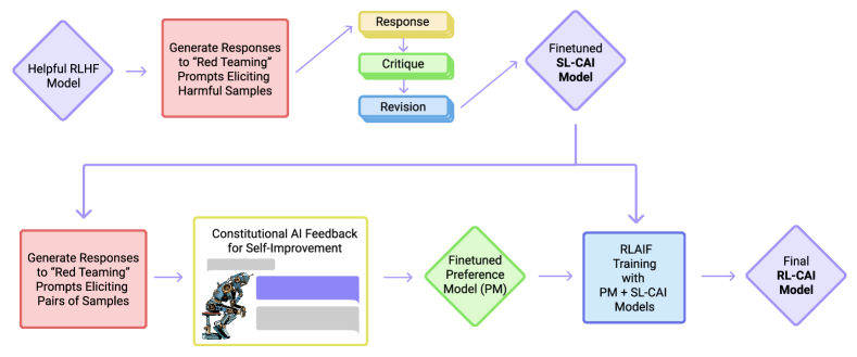 Constitutional AI：从 AI 反馈学习无害性 原论文 Figure 1