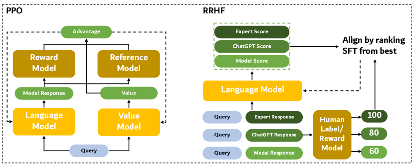 RRHF：按奖励排序响应概率 原论文 Figure 1