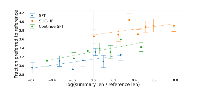 SLiC-HF：用序列概率校准学习人类偏好 原论文 Figure 2