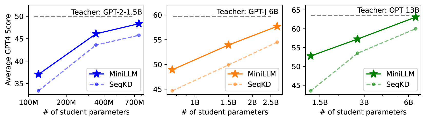 MiniLLM 原论文 Figure 1
