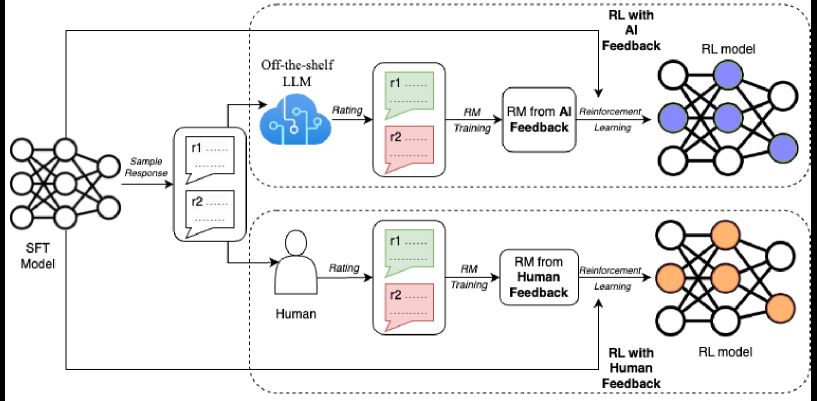 RLAIF：用 AI 偏好替代昂贵人工标注 原论文 Figure 2