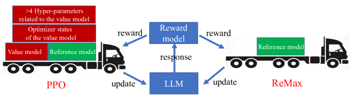 ReMax 原论文 Figure 1