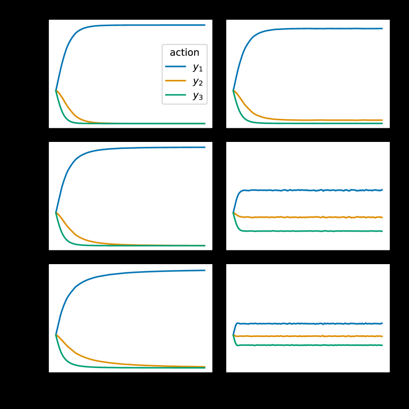 Identity Preference Optimization（IPO） 原论文 Figure 1