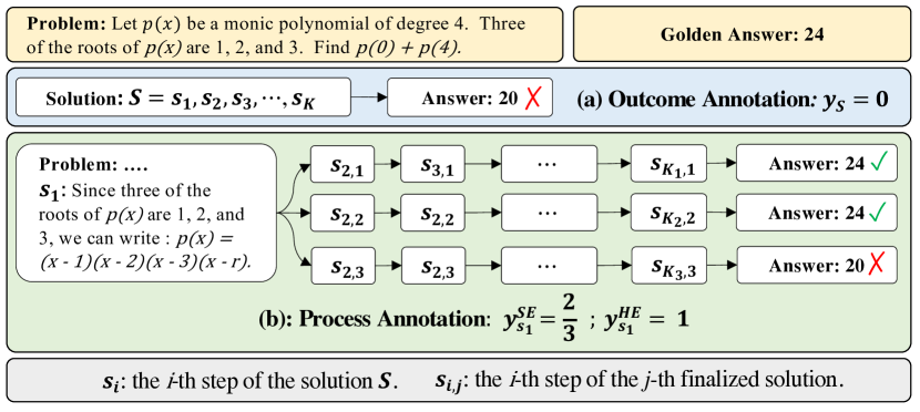 Math-Shepherd：无需人工逐步标签的过程奖励 原论文 Figure 2