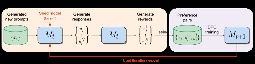 Self-Rewarding LM：模型既生成回答也充当裁判 原论文 Figure 1
