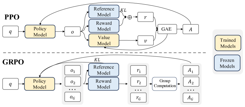 DeepSeekMath / GRPO 原论文 Figure 4