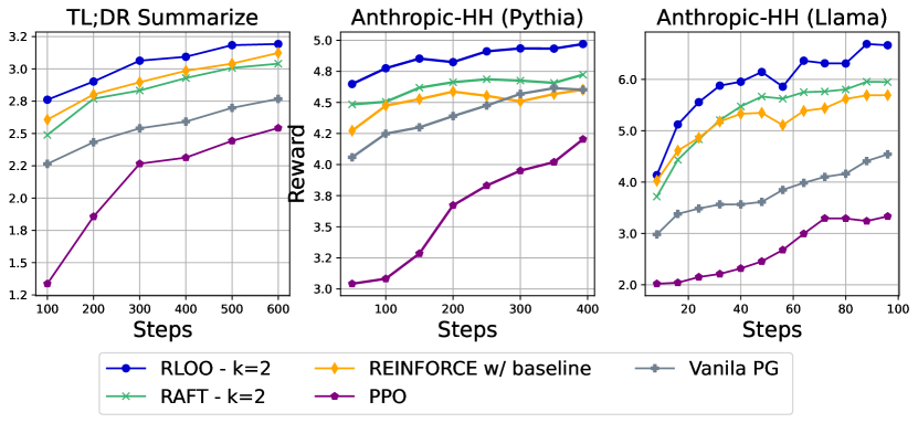 RLOO：回到 REINFORCE 的 RLHF 原论文 Figure 2