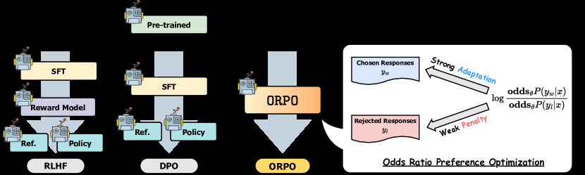 ORPO：把偏好 odds 直接并入 SFT 原论文 Figure 2