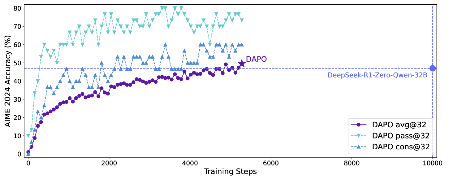 DAPO：面向长推理的解耦 clipped policy optimization 原论文 Figure 1