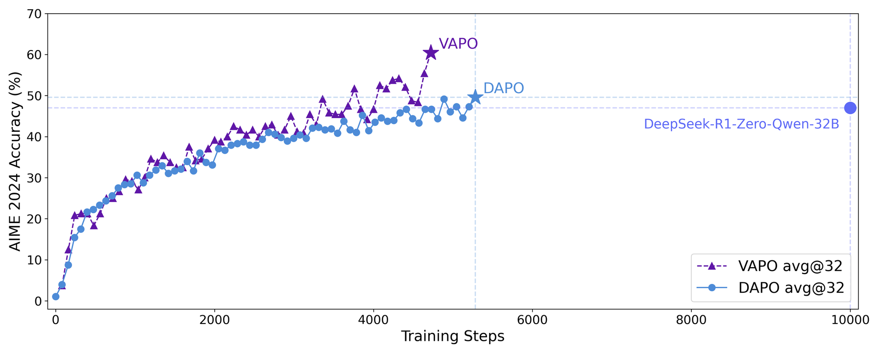VAPO：面向长 CoT 的 critic PPO 原论文 Figure 1