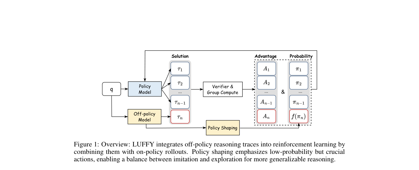 LUFFY：离策略示范与 on-policy reasoning 的统一更新 原论文 Figure 1