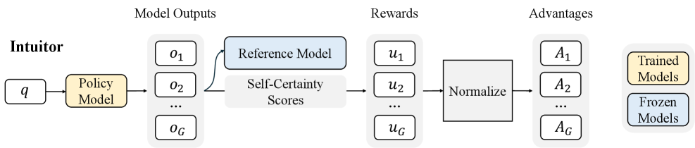 INTUITOR：以自置信度替代外部 verifier 原论文 Figure 2