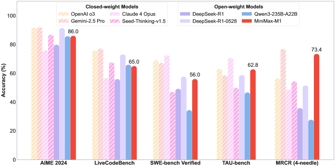 CISPO / MiniMax-M1：裁剪 importance weight 而非优势 原论文 Figure 1