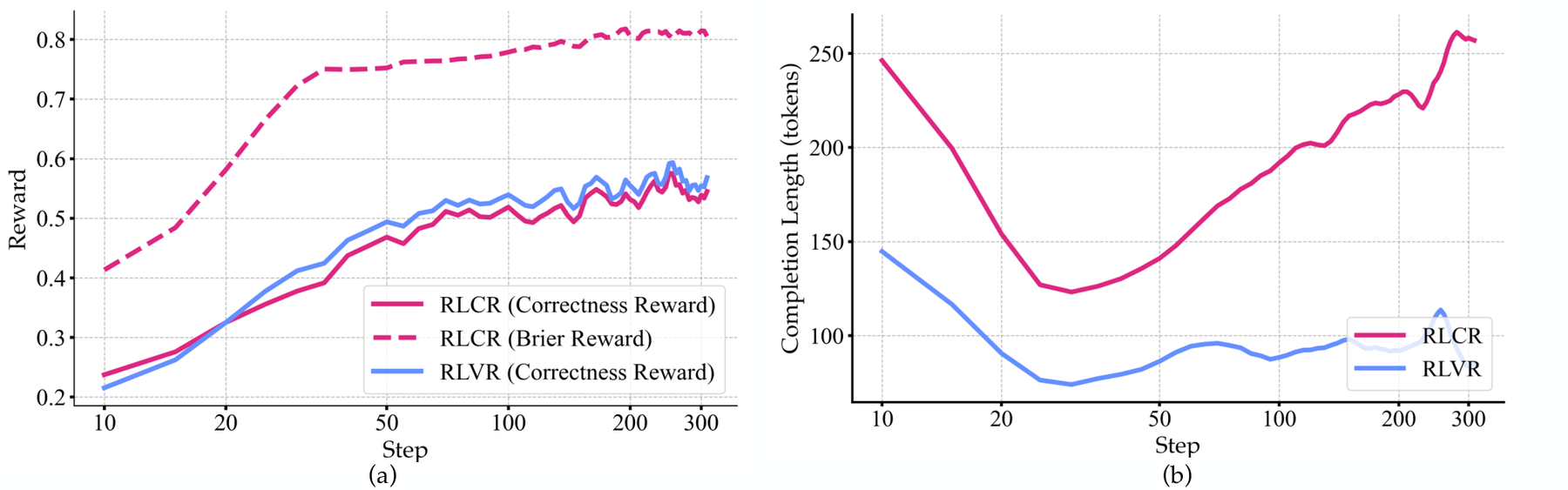 RLCR:用 proper scoring rule 训练置信度 原论文 Figure 11
