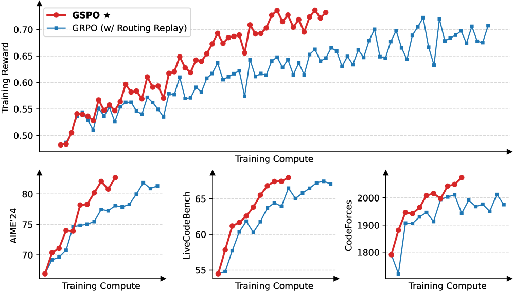 GSPO：序列级重要性采样的稳定 RL 原论文 Figure 1