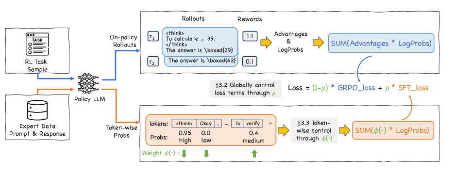 CHORD：动态协调 SFT 与 on-policy RL 原论文 Figure 3
