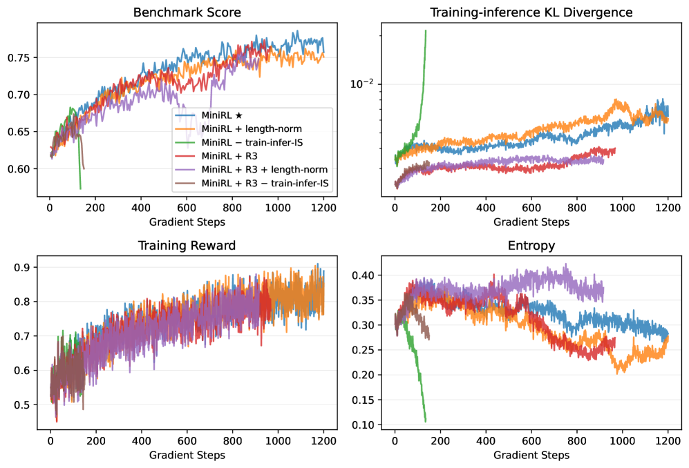 Stabilizing Reinforcement Learning with LLMs 原论文 Figure 1