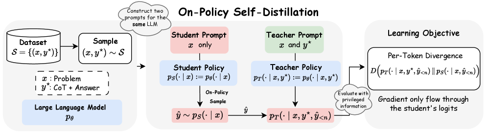 OPSD 原论文 Figure 1