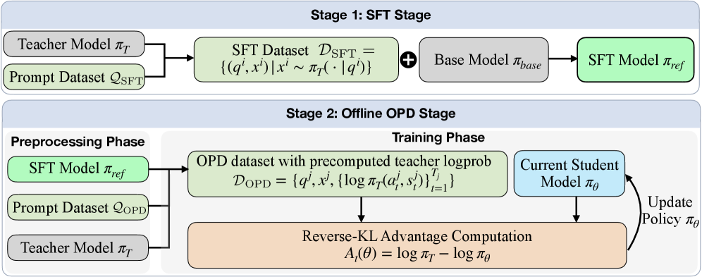 Lightning OPD：离线教师缓存的 On-Policy Distillation 原论文 Figure 2