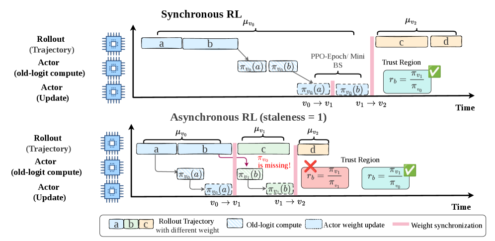 Missing Old Logits in Asynchronous Agentic RL 原论文 Figure 1