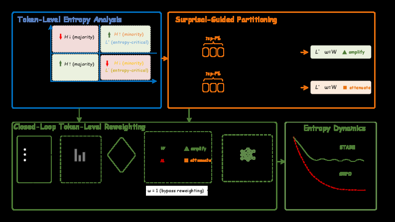 STARE: Surprisal-Guided Token-Level Advantage Reweighting 原论文 Figure 2