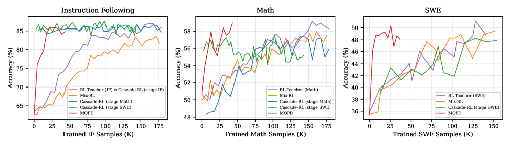 MOPD：多领域教师的 on-policy 能力整合 原论文 Figure 1