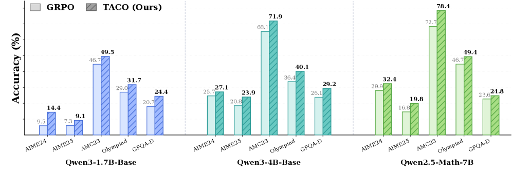 TACO：尾部 token 信用校准 原论文 Figure 1
