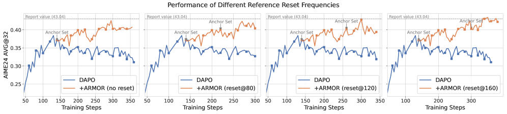 ARMOR：reference anchor rollout 原论文 Figure 4