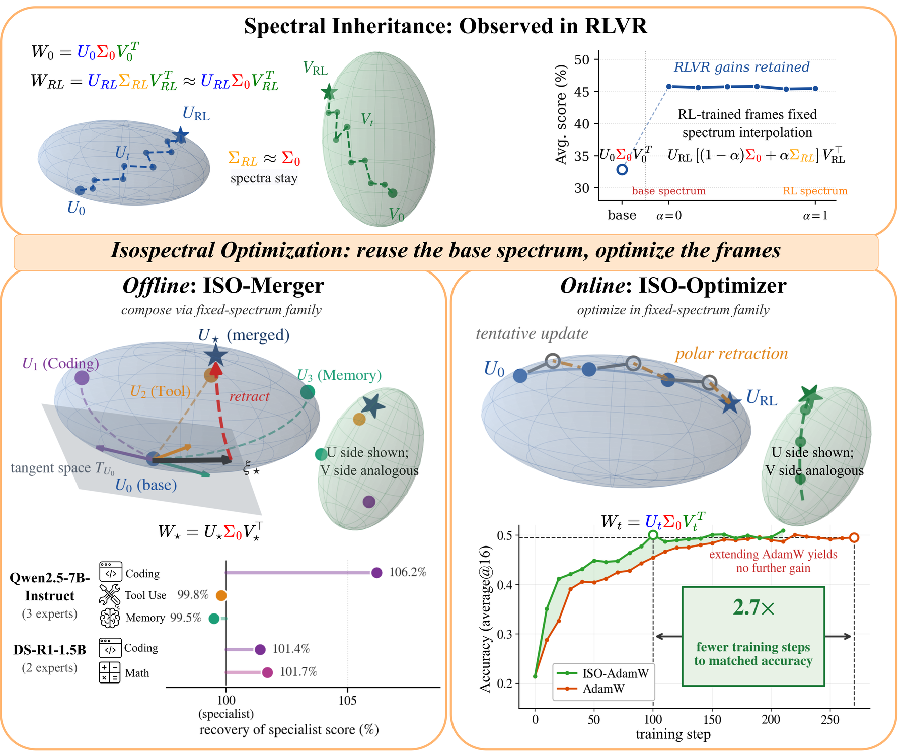 ISO: An RLVR-Native Optimization Stack 原论文 Figure 1