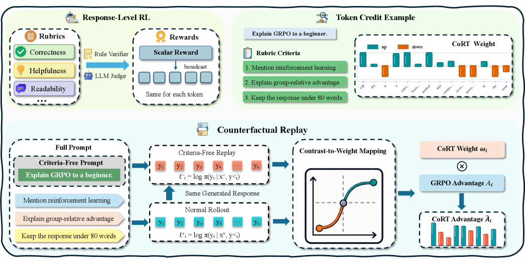 CoRT：反事实重放的 Token 级 Rubric Credit 原论文 Figure 2