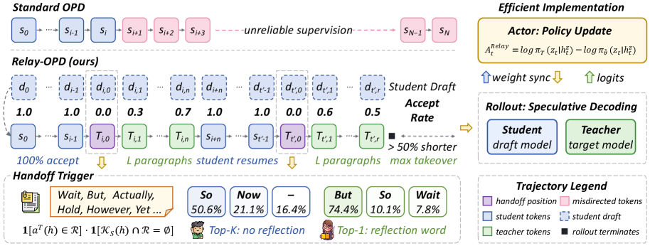Relay-OPD：轨迹接力式 On-Policy Distillation 原论文 Figure 3