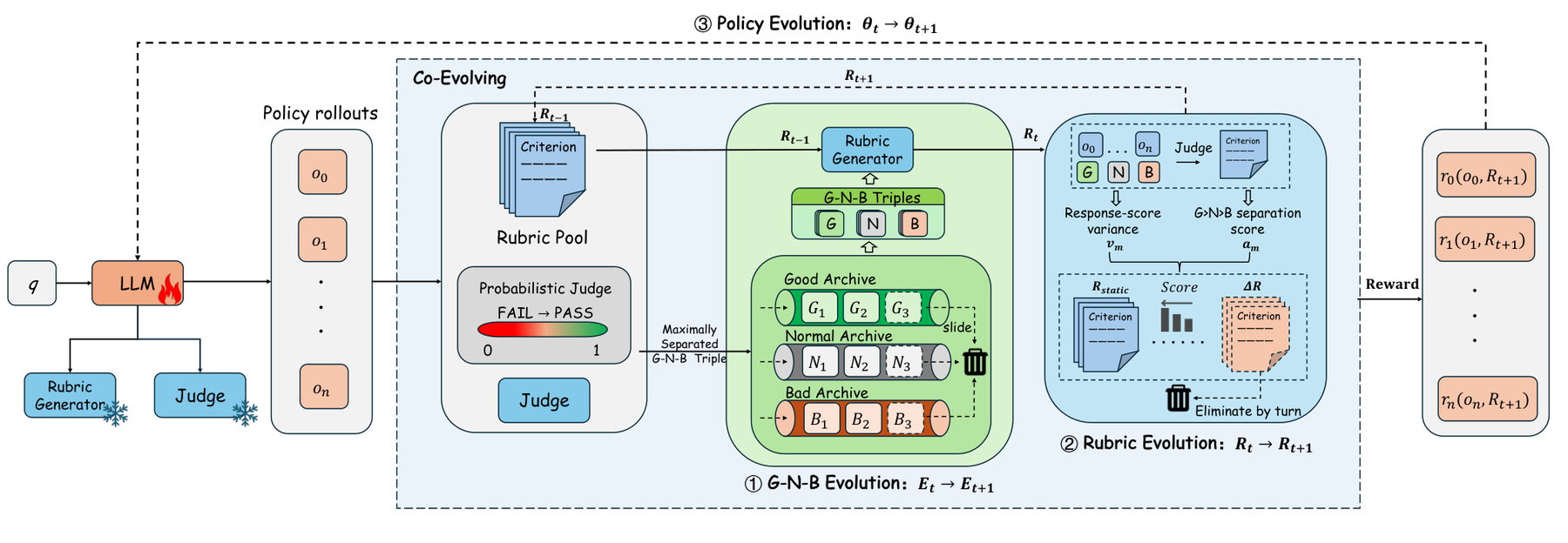 SERPO: Self-Evolving Rubric Policy Optimization for Open-Ended Test-Time Reinforcement Learning 原论文 Figure 3