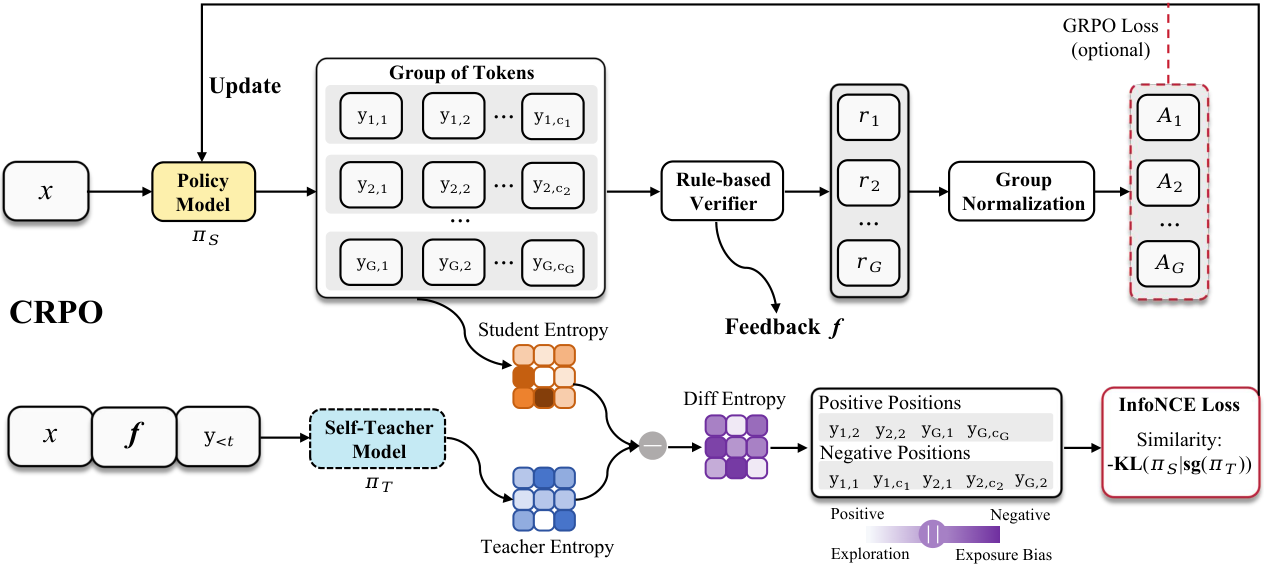 Contrastive Reinforced Policy Optimization via Privileged Self-Distillation 原论文 Figure 3