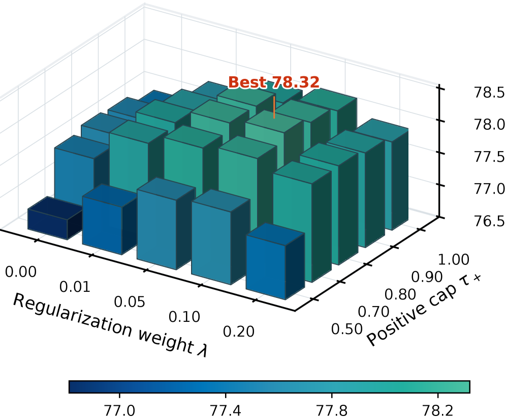 VAD：视觉证据归因的多模态 On-Policy Distillation 原论文 Figure 5
