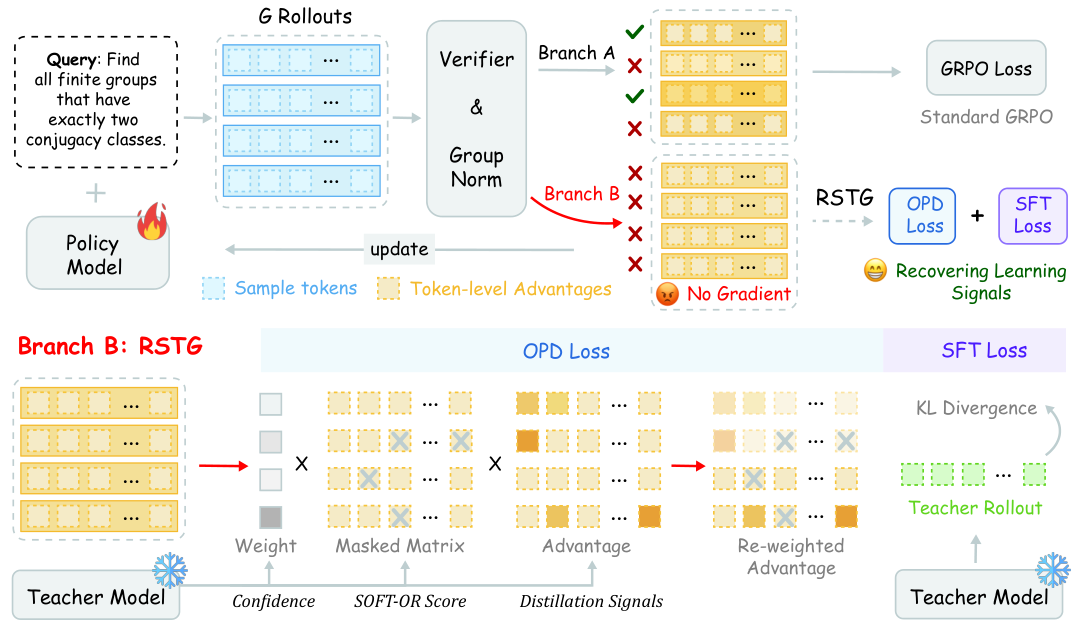 Distill Where You Fail: Recovering Learning Signals of Negative RL-Groups from Adaptive Teacher Guidance 原论文 Figure 2