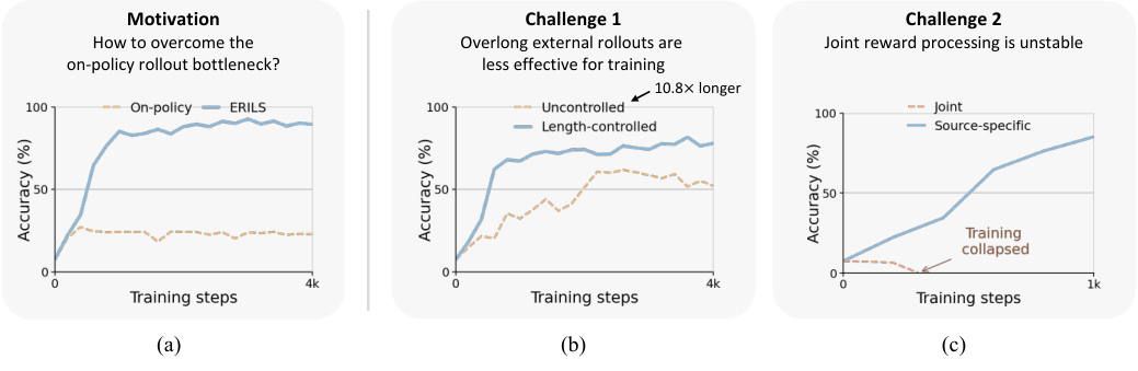 Beyond On-Policy Exploration: Integrating External Policy Rollouts for Reinforcement Learning in Diffusion Language Models 原论文 Figure 1