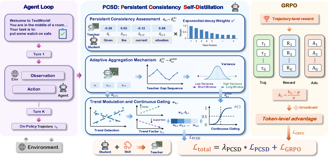 PCSD：用持续一致性过滤局部教师噪声 原论文 Figure 2