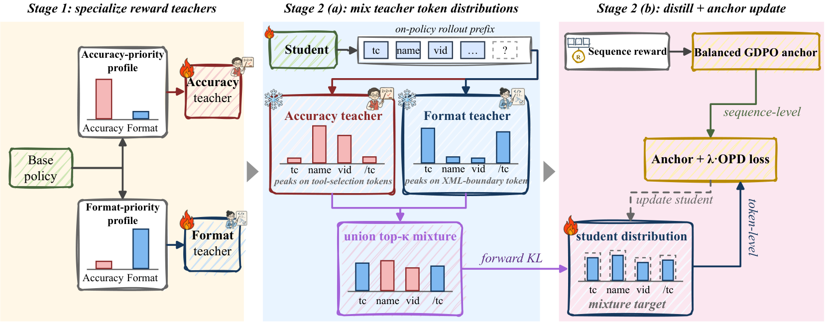 SMOPD: Multi-Reward Reinforcement Learning via Specialize-and-Merge Online Policy Distillation 原论文 Figure 2